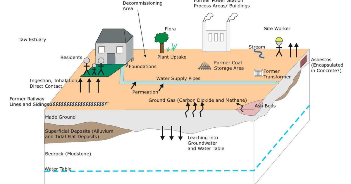 Human Health Contamination Risk Assessments - Ruddlesden Geotechnical