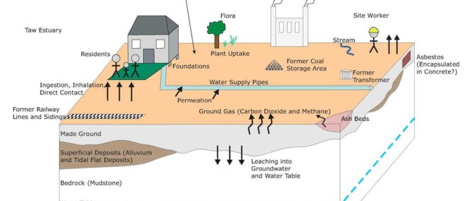 Human Health Contamination Risk Assessments - Ruddlesden Geotechnical